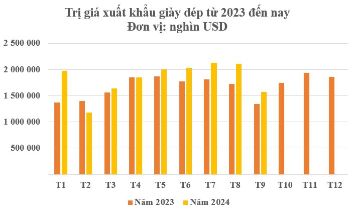 Đây chính là ‘mỏ vàng’ giúp Việt Nam hốt bạc từ Á sang Âu: Thu hơn 16 tỷ USD kể từ đầu năm, hơn 100 quốc gia trên thế giới đã chốt đơn - Ảnh 2.