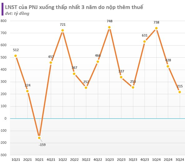 Khó mua vàng nguyên liệu, PNJ phải tái chế hàng “ế”, tiết lộ lý do khiến lợi nhuận sau thuế xuống thấp nhất 3 năm- Ảnh 2.