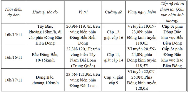 Bão Usagi giật cấp 16, áp sát Biển Đông - Ảnh 1.