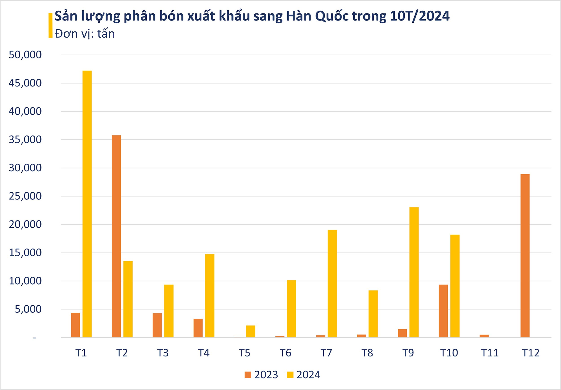 Hàn Quốc bất ngờ săn đón hàng trăm nghìn tấn mặt hàng siêu hot của Việt Nam: xuất khẩu tăng 3 chữ số, Trung Quốc lên lệnh hạn chế - Ảnh 3.