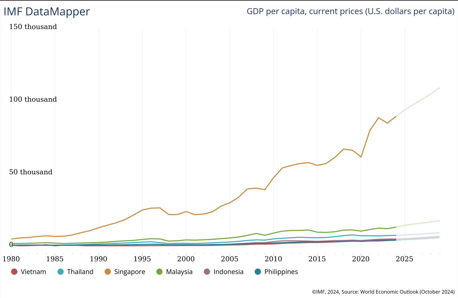 Đặt mục tiêu 4.900 USD vào năm 2025, GDP bình quân đầu người của Việt Nam đang được đánh giá ra sao trong khu vực? - Ảnh 2.