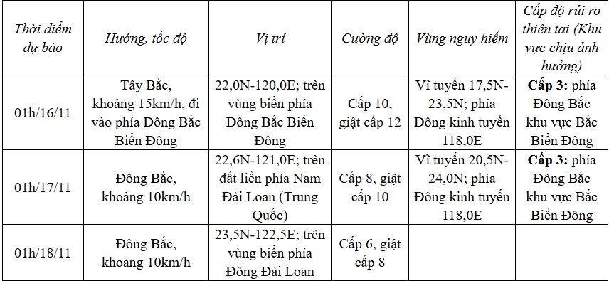 Bão Usagi mạnh cấp 12 , giật cấp 15 tiến về Tây Bắc - Ảnh 1.