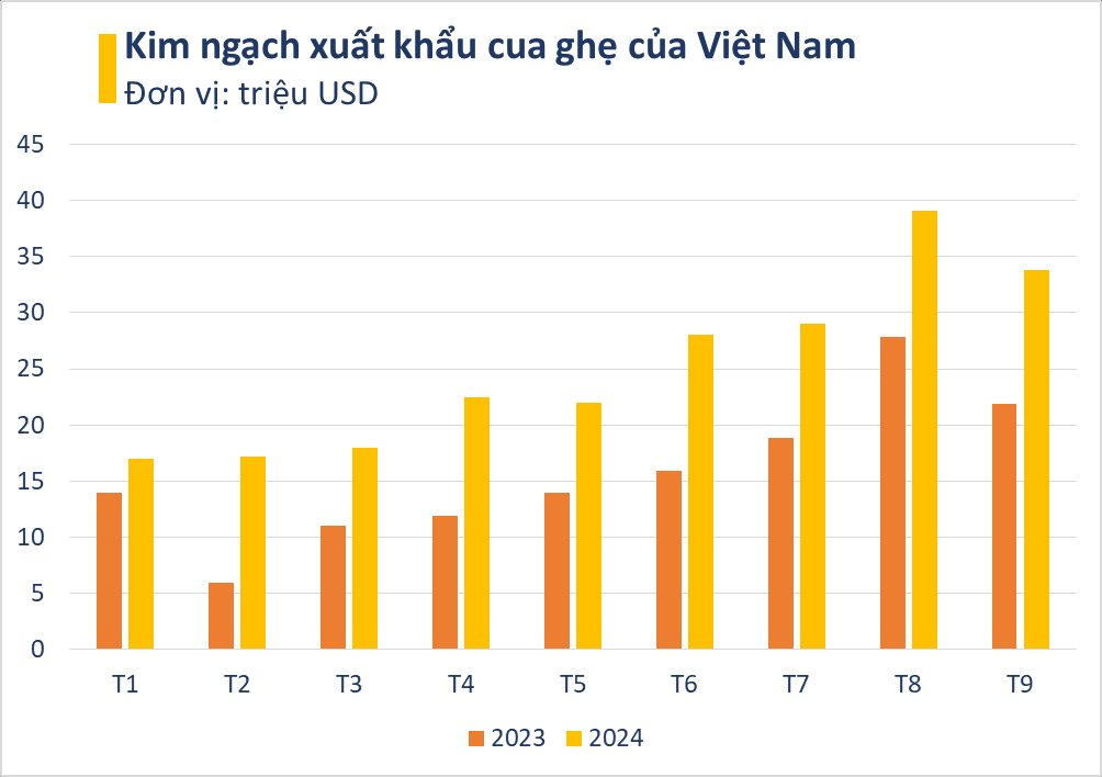 Kho báu dưới nước của Việt Nam sang Trung Quốc đắt hàng kỷ lục: Xuất khẩu tăng nóng 700%, hơn 20 quốc gia săn mua - Ảnh 2.