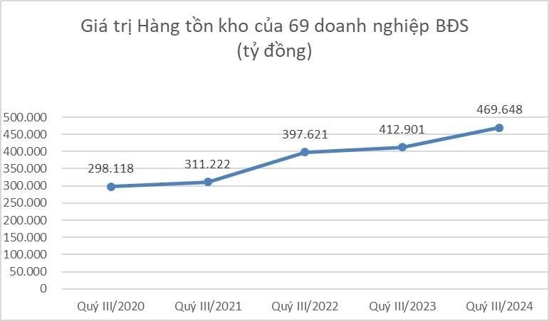 Hàng nghìn tỷ đồng tồn kho của loạt "ông lớn" bất động sản: Doanh nghiệp nào "ôm" nhiều nhất?- Ảnh 2.