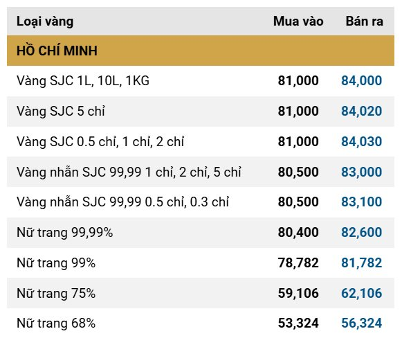 Giá vàng SJC, giá vàng nhẫn ngày 18/11: Vọt tăng ngay khi mở cửa- Ảnh 1.