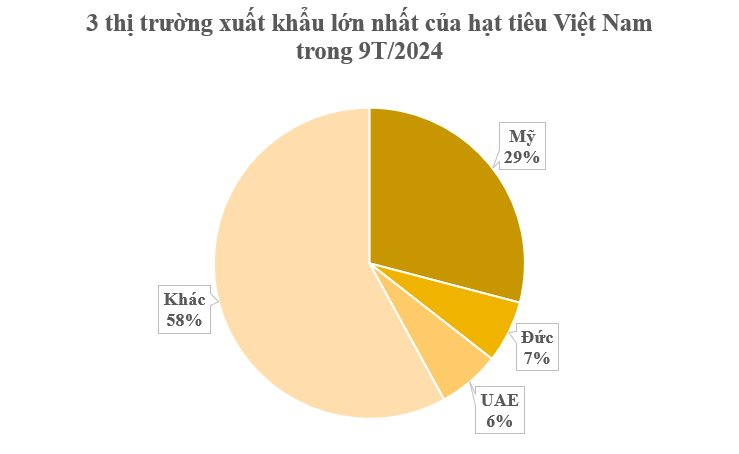 Đức liên tục chốt đơn sản vật đắt đỏ này: Việt Nam xuất khẩu bằng cả thế giới cộng lại, 120 quốc gia săn mua - Ảnh 3.