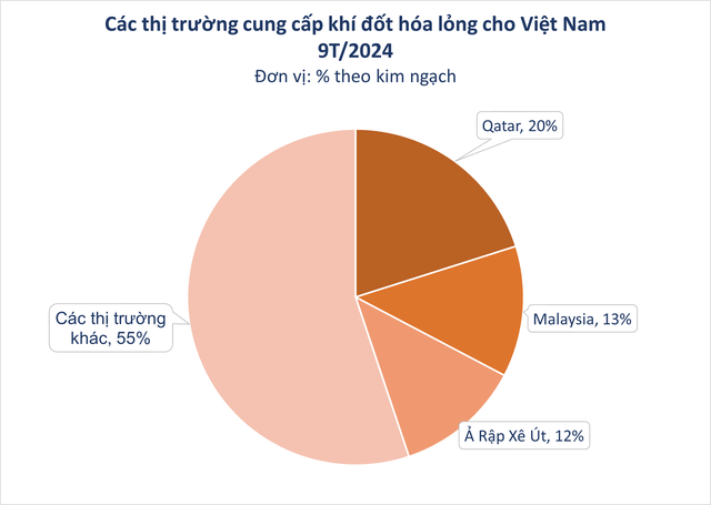 Một mặt hàng từ "đại gia" Trung Đông liên tục đổ bộ Việt Nam, là nhiên liệu quan trọng không kém dầu mỏ - Ảnh 1.