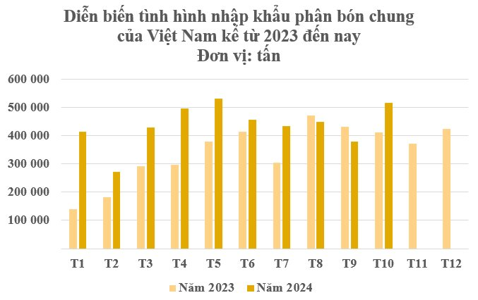 Hàng trăm nghìn tấn báu vật từ Canada đổ bộ Việt Nam với giá rẻ bất ngờ: Chi hàng tỷ USD nhập khẩu, nước ta tiêu thụ 10,4 triệu tấn mỗi năm - Ảnh 2.