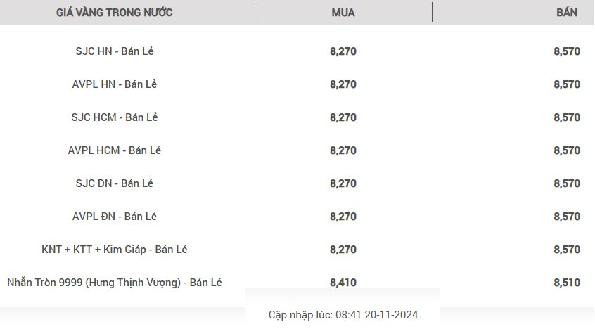 Giá vàng hôm nay 20/11 đứt mạch giảm, chuyên gia đưa dự báo quan trọng - Ảnh 1.