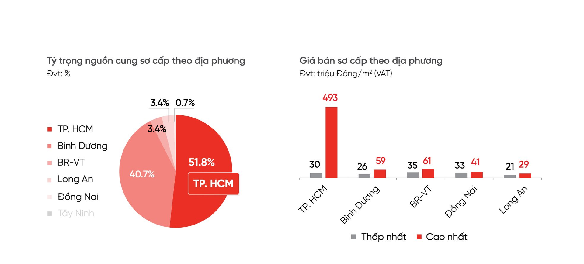 Một khu vực có vị trí “giáp ranh” Tp.HCM nhưng giá căn hộ chưa bằng 10%, nhiều dư địa cho nhà đầu tư?- Ảnh 2.