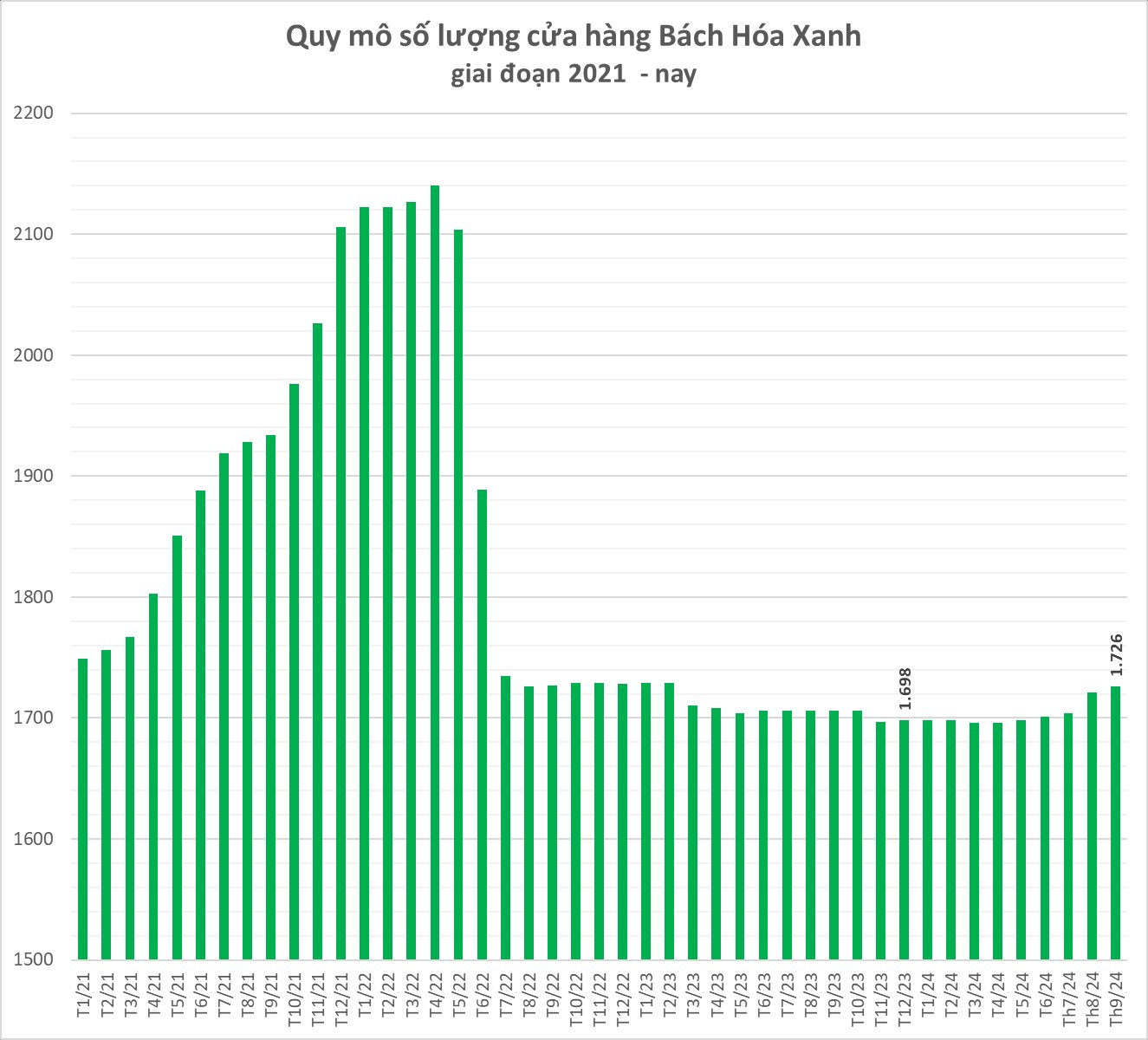 Bách Hoá Xanh rầm rộ đổ bộ miền Trung sau tuyên bố của Chủ tịch Nguyễn Đức Tài: Đà Nẵng mở màn- Ảnh 4.