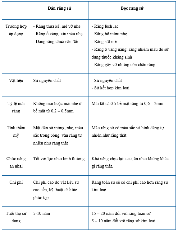 Dán sứ hay bọc sứ tốt hơn trong thẩm mỹ răng miệng? - Ảnh 3.