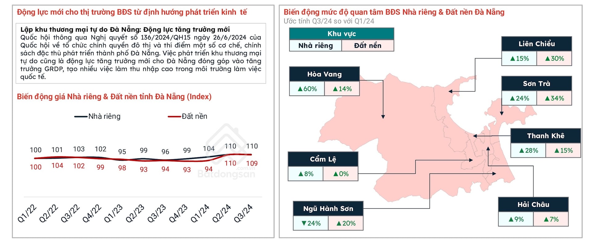 Giá nhà tại thành phố đáng sống nhất Việt Nam đang tạo sóng - Ảnh 5.