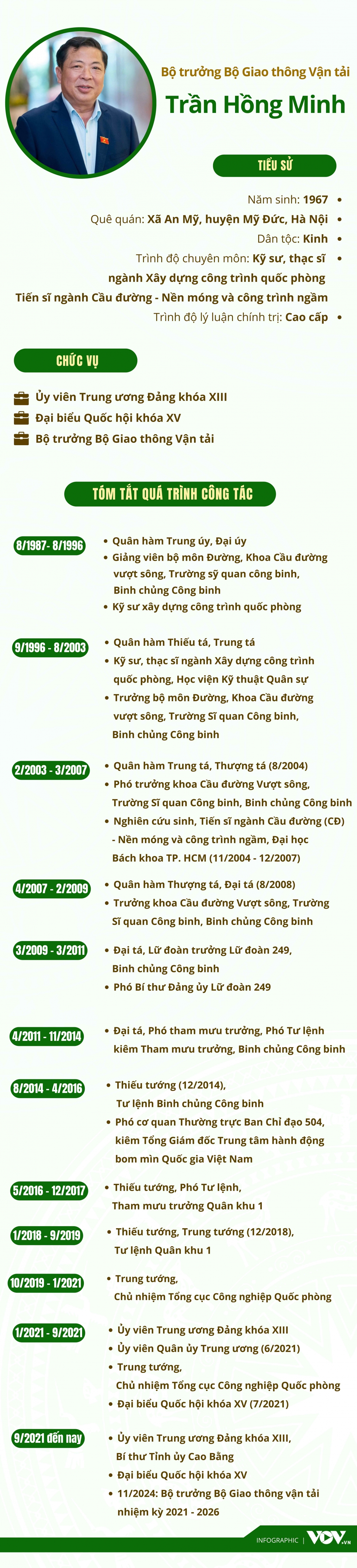 Quá trình công tác của Bộ trưởng Trần Hồng Minh Tại Bộ Giao thông Vận tải - Ảnh 1.