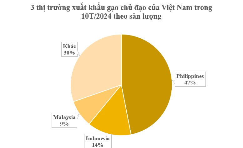 Một loại nông sản ‘trời ban’ cho Việt Nam đang bán đắt như tôm tươi tại Ukraine: Xuất khẩu tăng nóng 1.500%, nước ta là ‘trùm’ đứng thứ 3 thế giới - Ảnh 2.