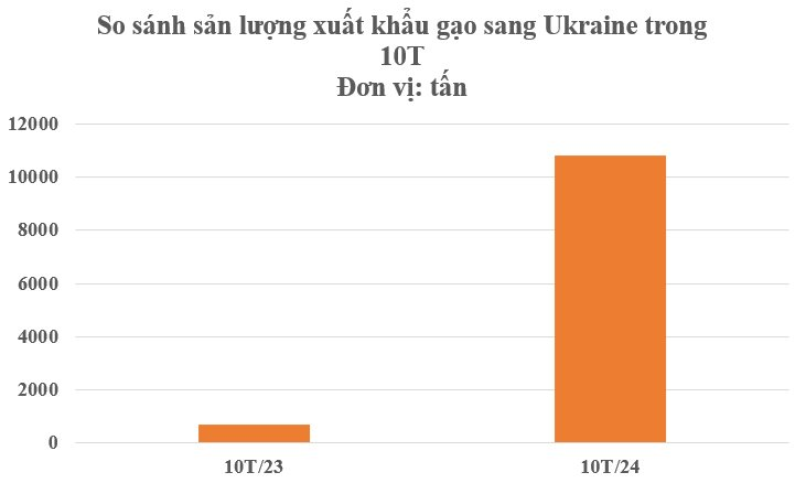 Một loại nông sản ‘trời ban’ cho Việt Nam đang bán đắt như tôm tươi tại Ukraine: Xuất khẩu tăng nóng 1.500%, nước ta là ‘trùm’ đứng thứ 3 thế giới - Ảnh 3.