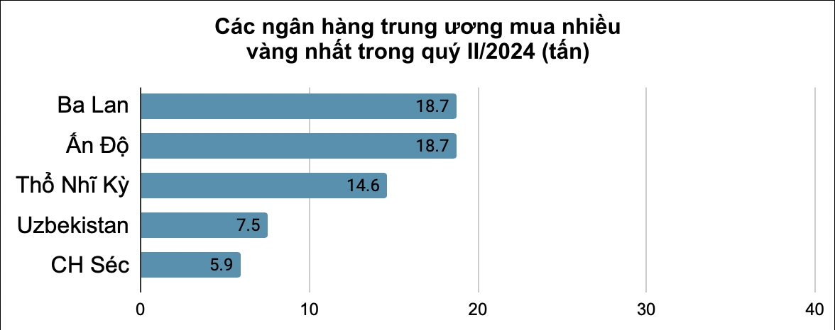 Bất ngờ loạt 'c&aacute; voi' gom h&agrave;ng chục tấn v&agrave;ng, c&oacute; nước nắm giữ lượng v&agrave;ng bằng 1 nửa GDP: Mục đ&iacute;ch l&agrave; g&igrave;? - Ảnh 2.