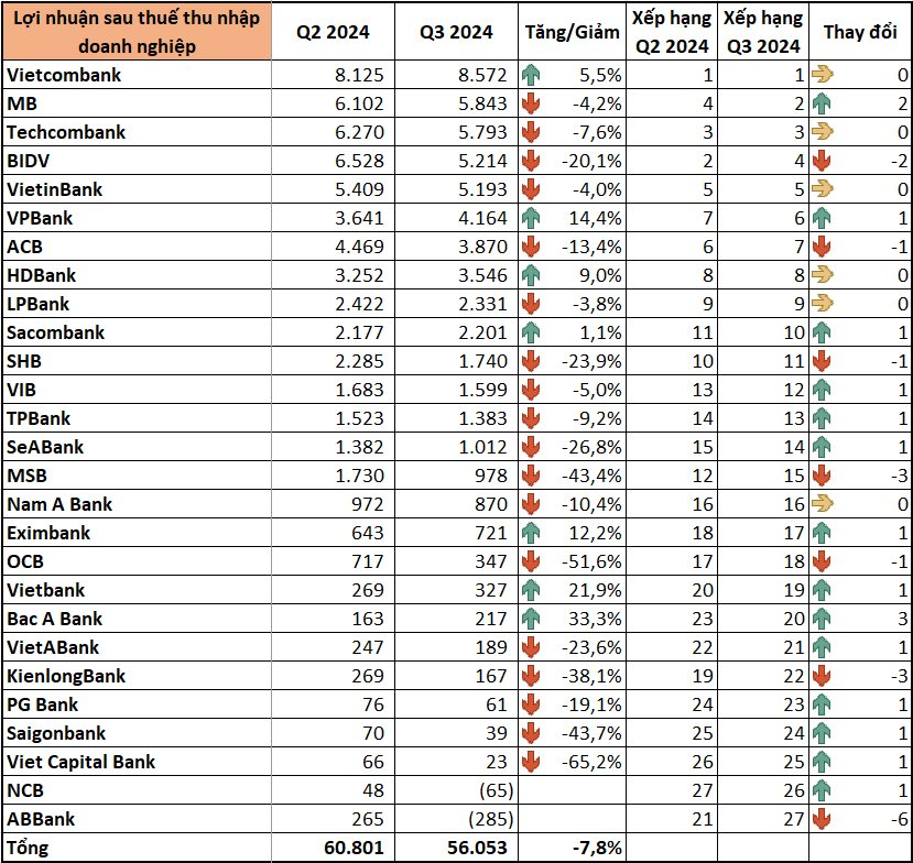 Xếp hạng lợi nhuận ngân hàng: MB vươn lên top 2 đẩy BIDV xuống vị trí thấp nhất 10 quý, VPBank vượt mặt ACB - Ảnh 3.