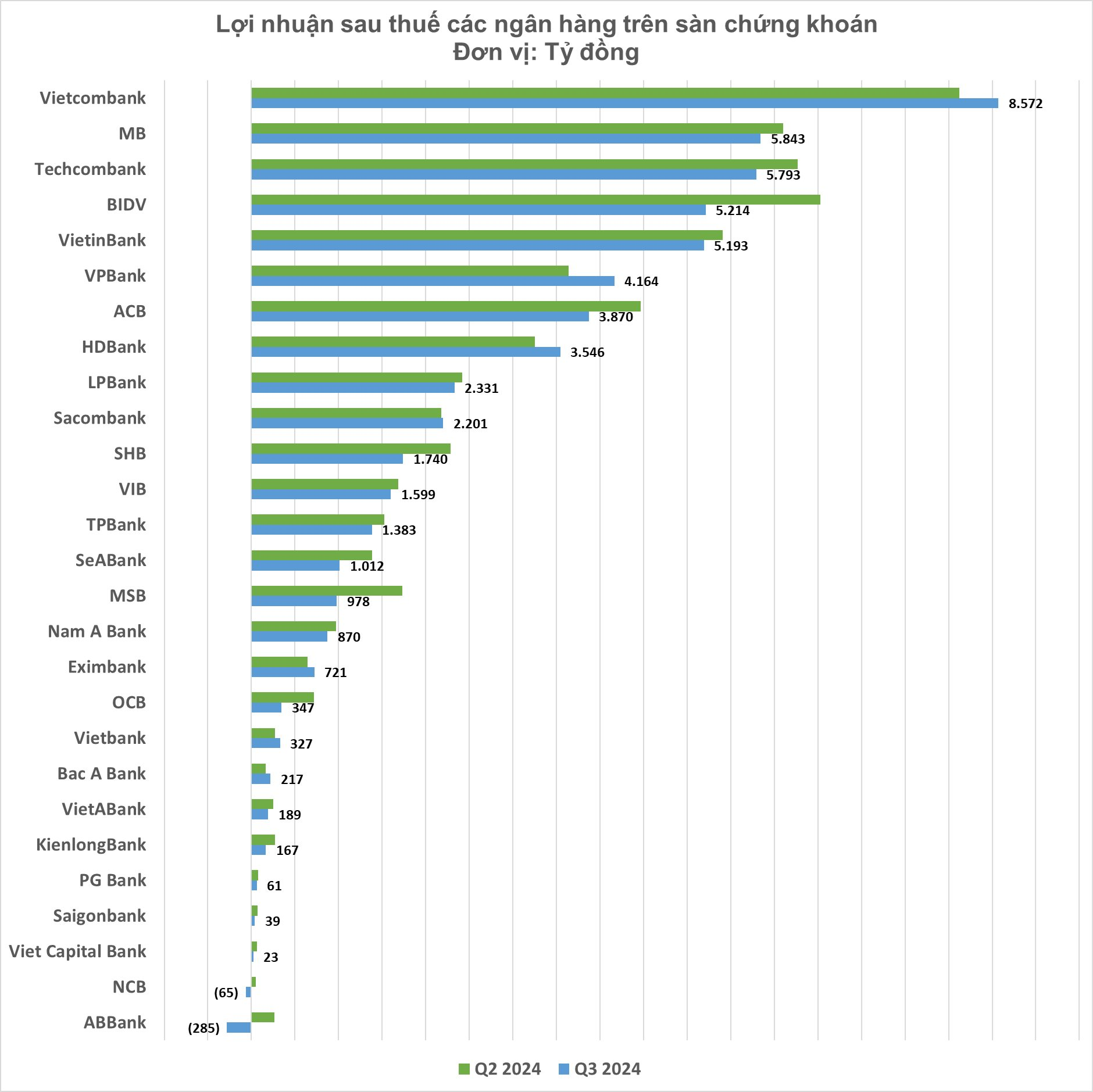 Xếp hạng lợi nhuận ngân hàng: MB vươn lên top 2 đẩy BIDV xuống vị trí thấp nhất 10 quý, VPBank vượt mặt ACB - Ảnh 4.
