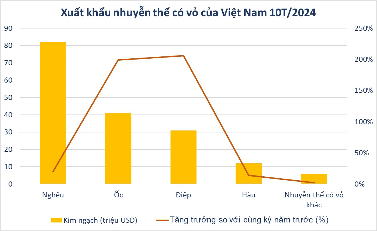 'Sản vật nước mặn' của Việt Nam sang Trung Quốc đắt hàng kỷ lục: xuất khẩu tăng 500%, Mỹ cũng nhanh chân chốt đơn- Ảnh 2.