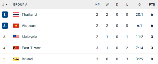 TRỰC TIẾP Việt Nam vs Brunei: "Mưa bàn thắng" để giành ngôi đầu bảng từ tay Thái Lan? - Ảnh 1.