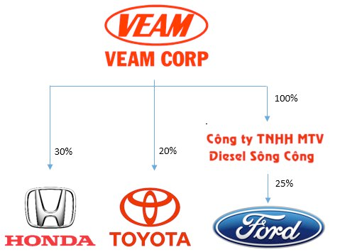 Một "đại gia" trên sàn chứng khoán chi gần 7.000 tỷ đồng trả cổ tức ngay trong tháng 12 - Ảnh 2.