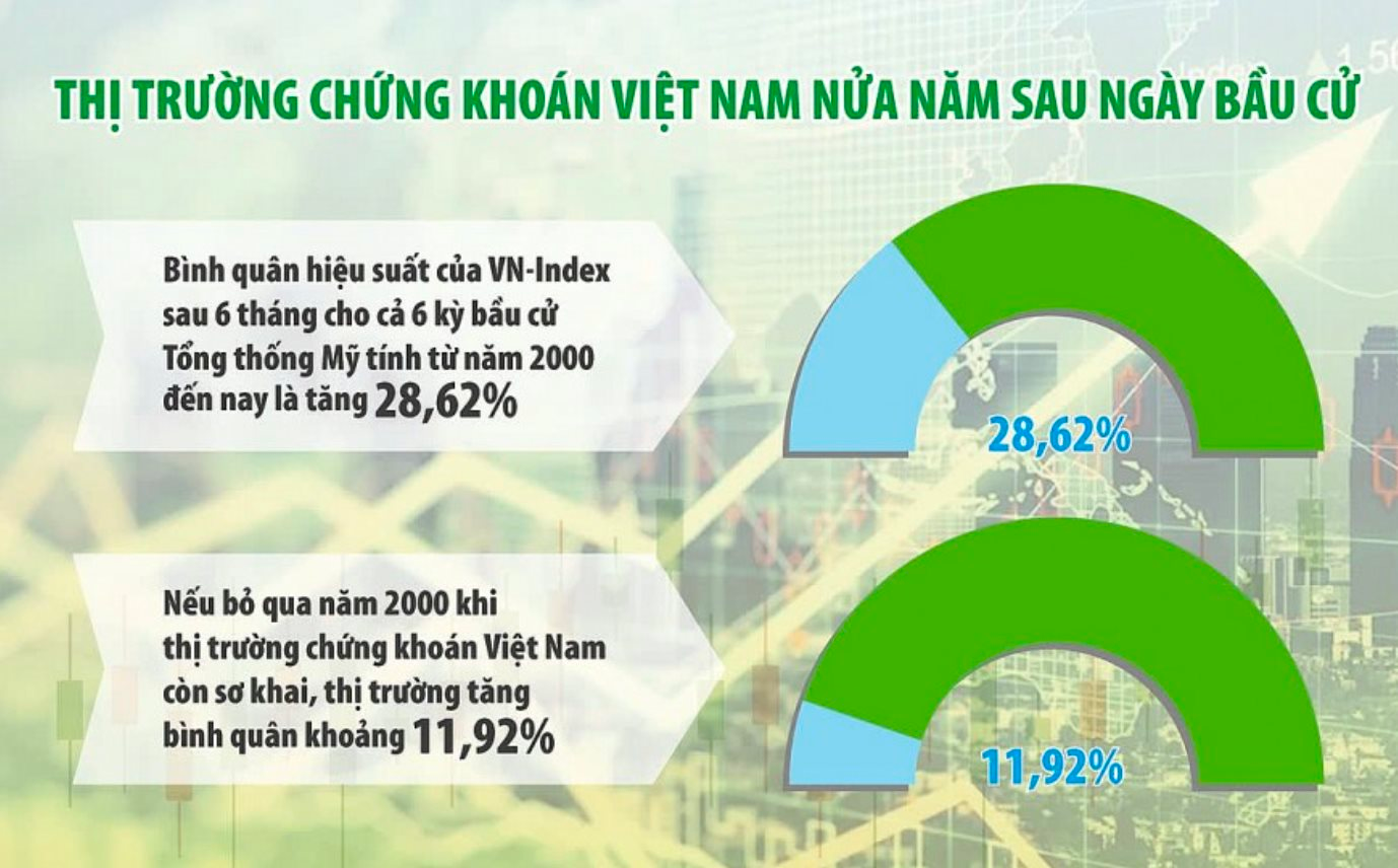 Chứng khoán Việt Nam diễn biến thế nào sau bầu cử Tổng thống Mỹ: VN-Index tăng 5/6 kỳ bầu cử gần nhất, sắc xanh phủ bóng thị trường- Ảnh 1.