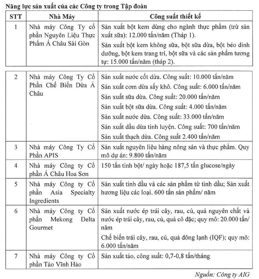 Thêm 1 doanh nghiệp trị giá 10.000 tỷ sắp lên sàn: Chủ tịch sở hữu khối tài sản hơn 3.000 tỷ, doanh thu hơn chục nghìn tỷ mỗi năm từ bán nguyên liệu cho Vinamilk, Masan, Trung Nguyên - Ảnh 3.