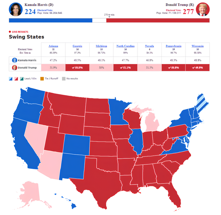 Dự đo&aacute;n &ocirc;ng Trump gi&agrave;nh phiếu ở cả 7 bang chiến địa - Ảnh 1.