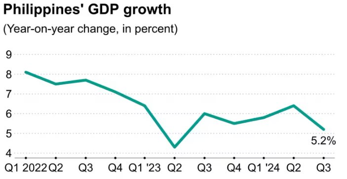 Nền kinh tế tăng trưởng nhanh nhất Đông Nam Á năm 2023: GDP quý 4 không đạt kỳ vọng, tăng thấp nhất trong 5 quý, - Ảnh 2.