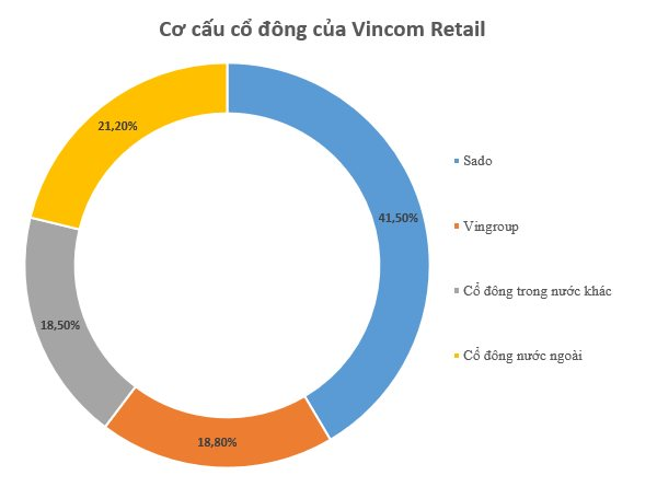 Vingroup đã hoàn tất bán 41,5% vốn của Vincom Retail với giá 'khủng', nhận đủ tiền- Ảnh 1.