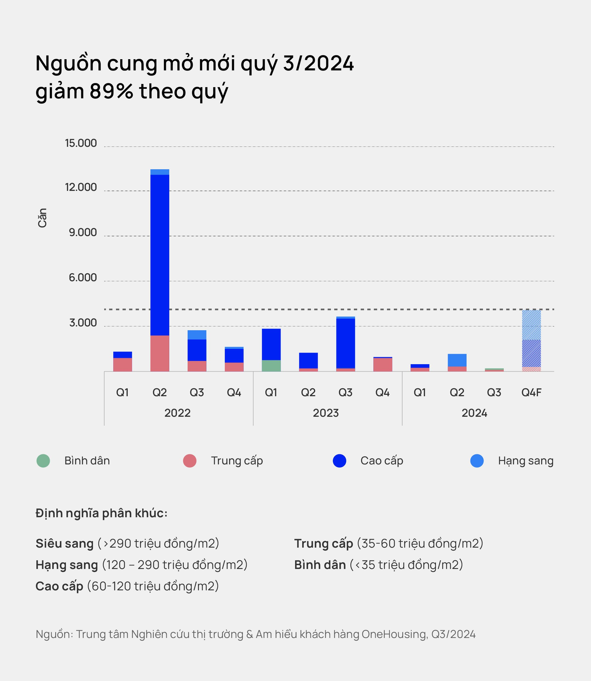 Nguồn cung "cạn đáy" chưa từng thấy trong vòng 5 năm, giá căn hộ chung cư nhảy vọt - Ảnh 1.