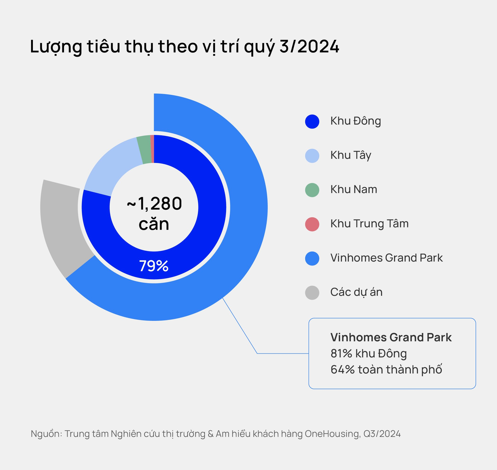 Nguồn cung "cạn đáy" chưa từng thấy trong vòng 5 năm, giá căn hộ chung cư nhảy vọt - Ảnh 2.