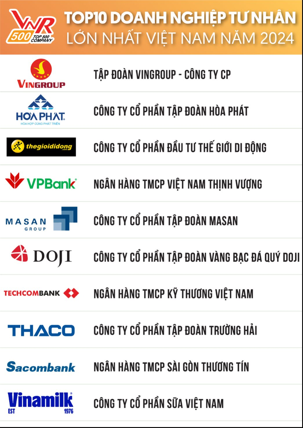 Top 10 doanh nghiệp lớn nhất Việt Nam: Lần đầu tiên trong lịch sử Vingroup vượt trên Viettel, "vua thép" Hòa Phát không còn trong danh sách - Ảnh 2.