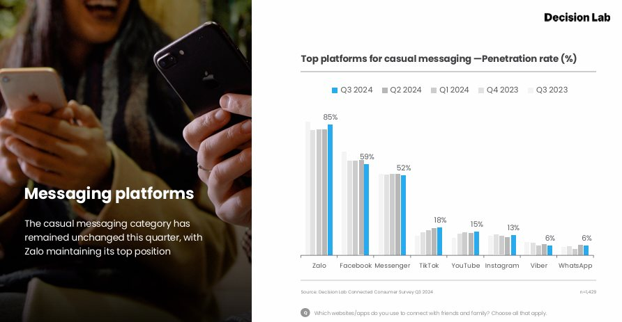Zalo Bỏ xa Facebook và Messenger: Ứng dụng chat Việt Nam được yêu thích nhất - Ảnh 2.