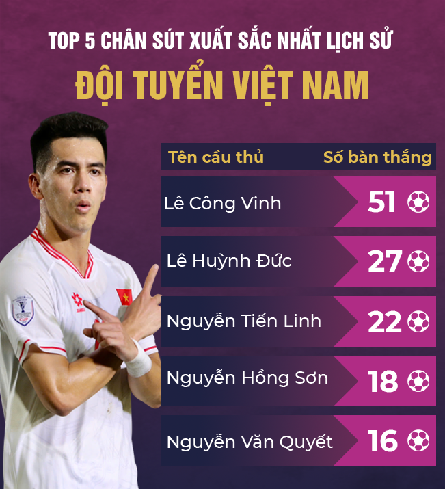 AFF Cup: Quang Hải dẫn đầu BXH kiến tạo; Tiến Linh lọt top những tay săn bàn xuất sắc nhất lịch sử - Ảnh 1.