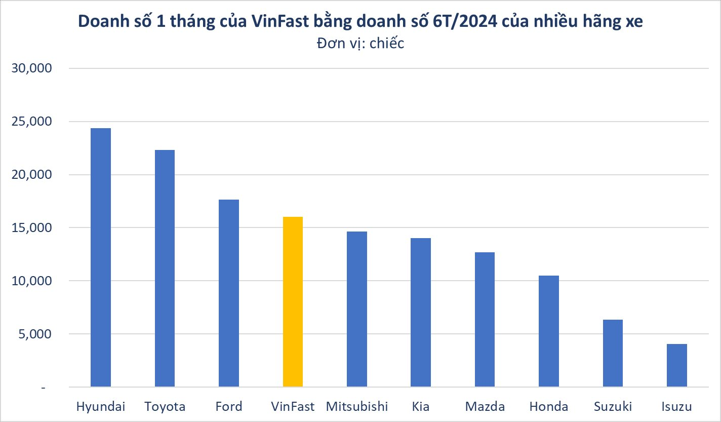 16.000 xe/tháng của VinFast 'khủng' cỡ nào? Bán 1 tháng bằng hãng khác kinh doanh nửa năm - Ảnh 2.