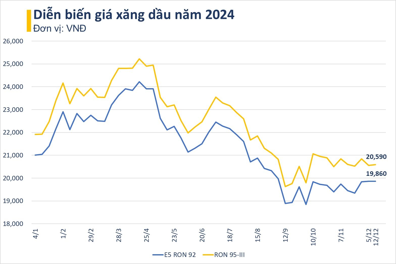 Xăng RON 95 chạm mốc 20.590 đồng/l&iacute;t, dầu giảm mạnh- Ảnh 2.