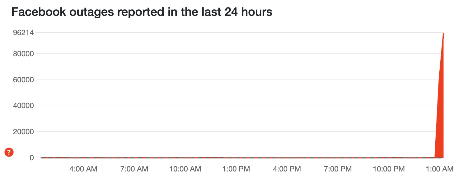 Nửa đêm, Facebook sập trên toàn cầu, Instagram, Threads cũng không thể truy cập - Ảnh 2.