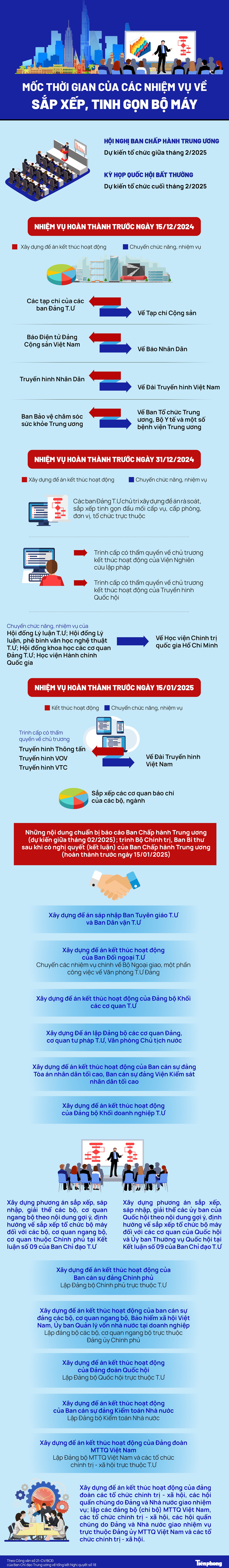 [ Infographic ] Mốc thời gian sắp xếp , tinh gọn bộ máy chính trị - Ảnh 1.