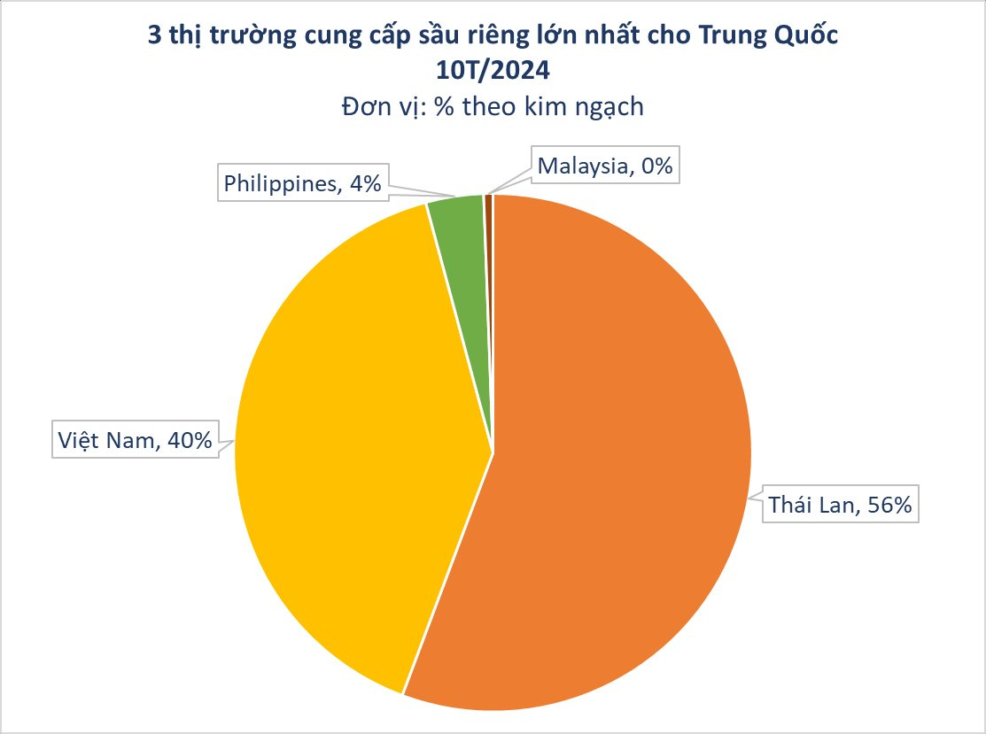 Đặc sản Việt Nam được Trung Quốc chi gần 3 tỷ USD lùng mua: 1 vốn 10 lời, thị phần đe dọa Thái Lan - Ảnh 2.