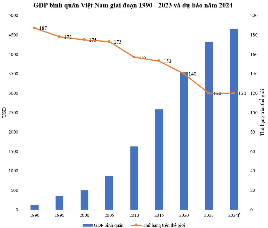 GDP bình quân Việt Nam từng xếp thứ 187/188 thế giới, nay nhảy bao nhiêu bậc? - Ảnh 2.