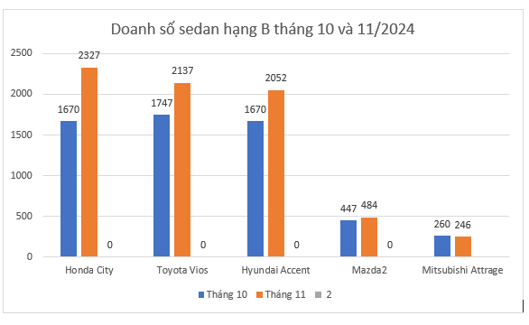 Ưu đãi gần 100 triệu đồng, mẫu xe của Honda lần đầu tiên đạt doanh số kỷ lục trong 11 tháng qua- Ảnh 1.