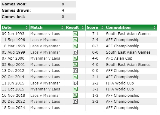 TRỰC TIẾP Myanmar 1-2 Lào: Tuyển Lào ngược dòng khó tin - Ảnh 8.