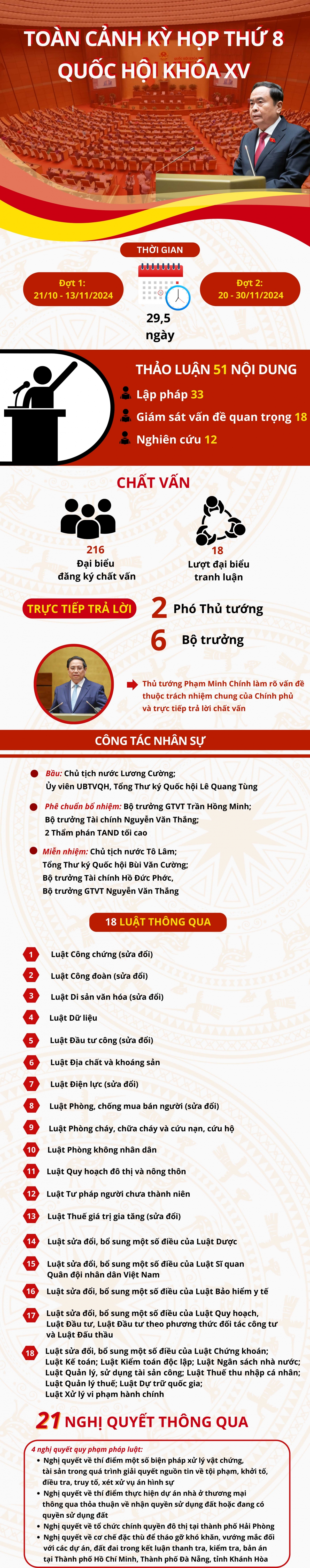 Toàn cảnh kỳ họp thứ 8 Quốc hội khóa XV với nhiều đổi mới - Ảnh 1.