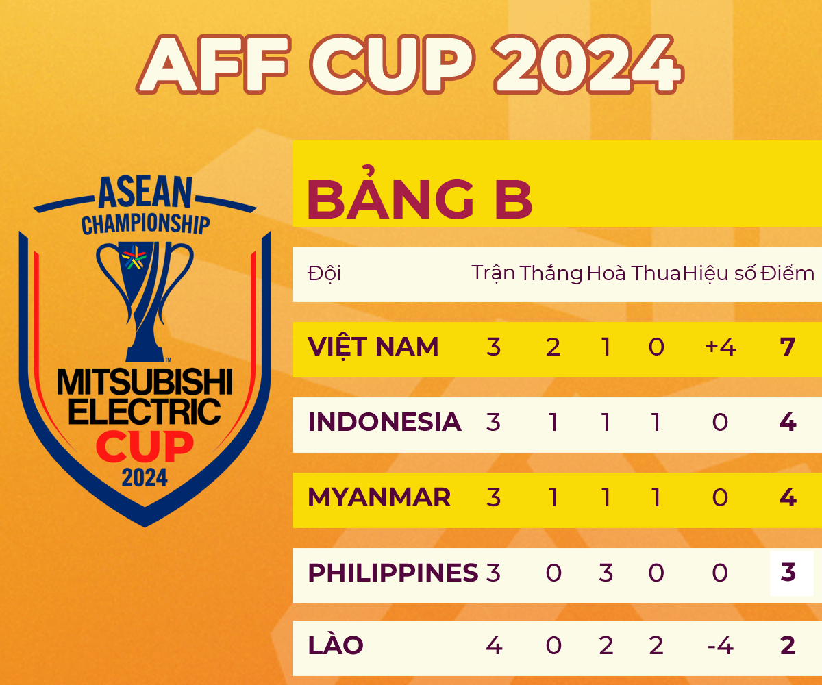 AFF Cup: Tuyển Indonesia thắng 100-0 cũng vẫn bị loại nếu trận Việt Nam và Myanmar có tỉ số này - Ảnh 3.