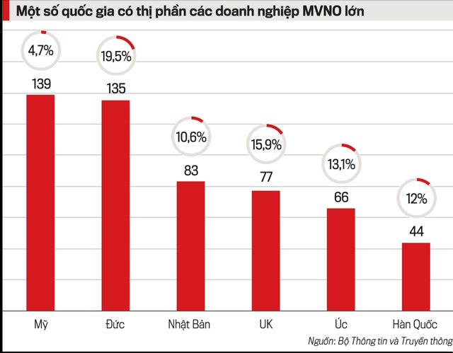 Một lĩnh vực viễn thông vượt quy mô 65 tỷ đô, nhiều ông lớn gia nhập, DN Việt "sống khỏe" nhờ xuất ngoại - Ảnh 3.