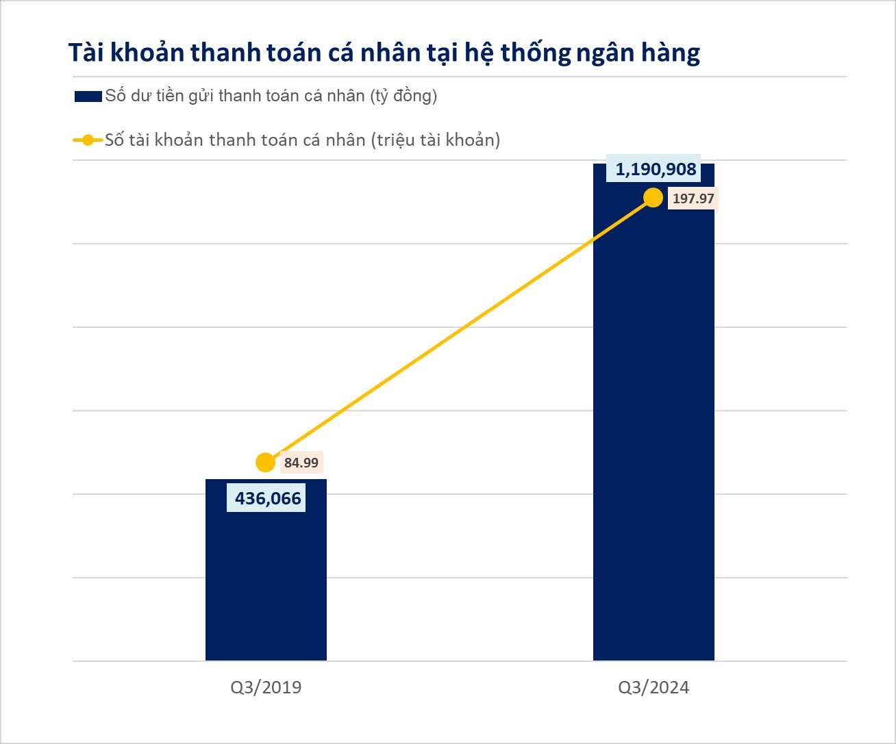 Số dư trong tài khoản thanh toán của người dân đạt kỷ lục mới - Ảnh 2.