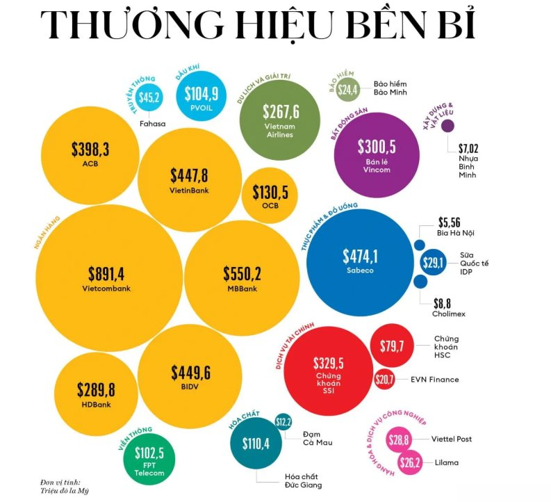 Một ngân hàng Big 4 có giá trị thương hiệu lớn nhất Việt Nam, quy mô đạt 891,4 triệu USD - Ảnh 1.