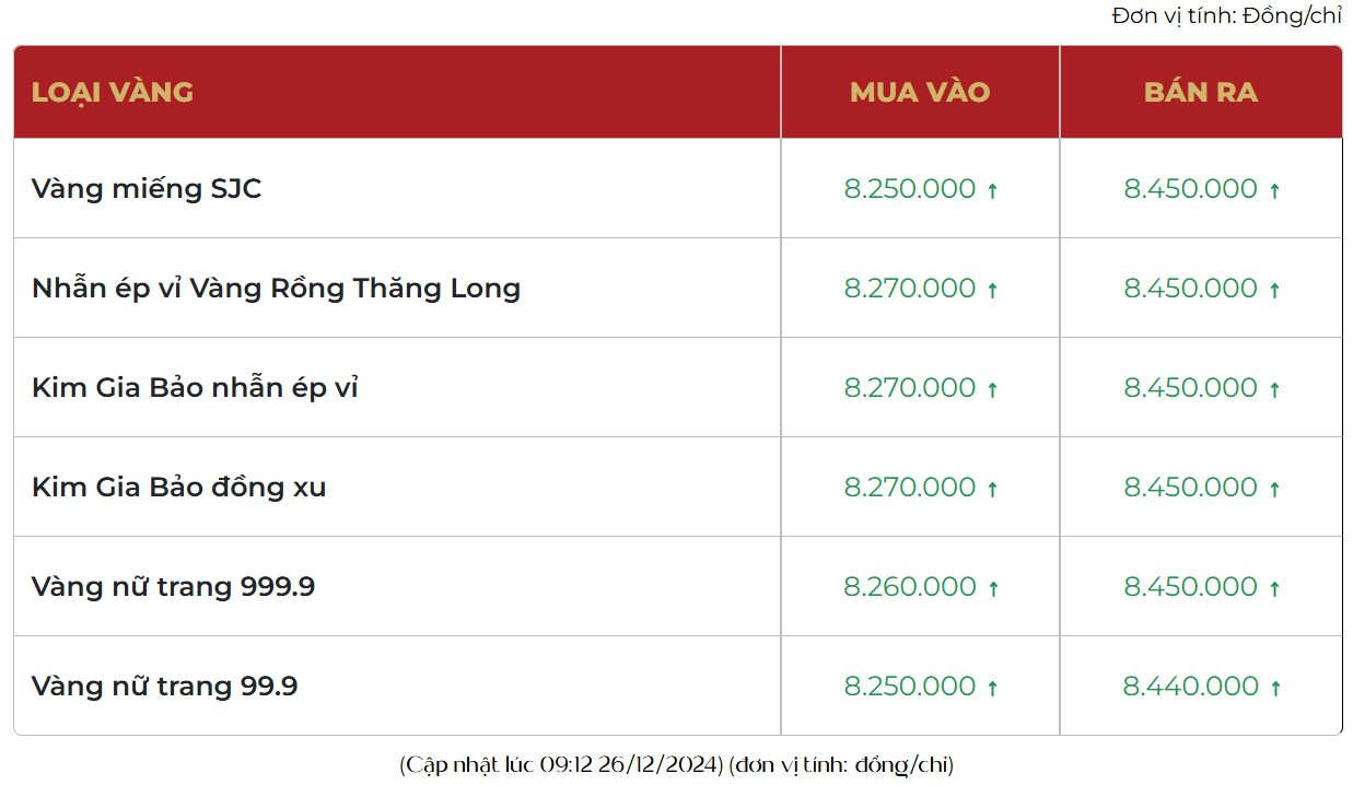 Mua vàng nhẫn ở đâu rẻ nhất, mua bây giờ hay chờ 2025? - Ảnh 2.